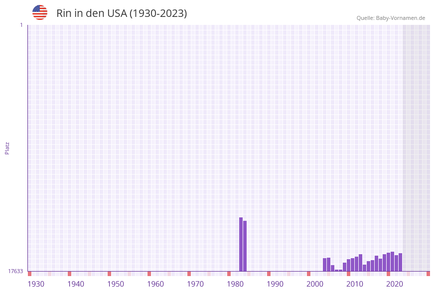 Rin in der Vornamen-Hitliste von den USA (1930-2023) Rin in der Vornamen-Hitliste von den USA (1930-2023)