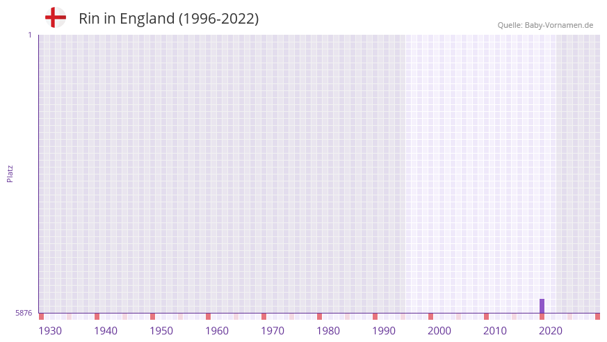 Rin in der Vornamen-Hitliste von England (1996-2022) Rin in der Vornamen-Hitliste von England (1996-2022)