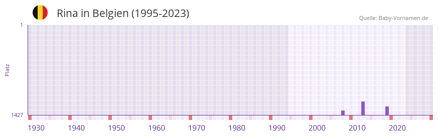 Rina in der Vornamen-Hitliste von Belgien (1995-2023) Rina in der Vornamen-Hitliste von Belgien (1995-2023)