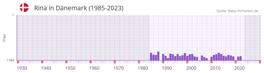 Rina in der Vornamen-Hitliste von Dänemark (1985-2023) Rina in der Vornamen-Hitliste von Dänemark (1985-2023)