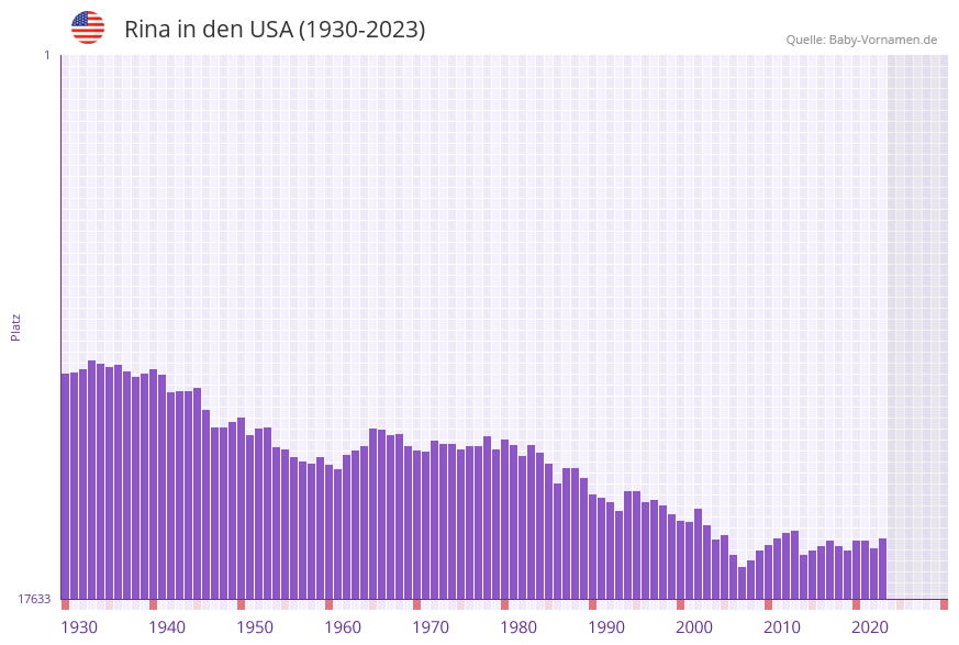 Rina in der Vornamen-Hitliste von den USA (1930-2023) Rina in der Vornamen-Hitliste von den USA (1930-2023)