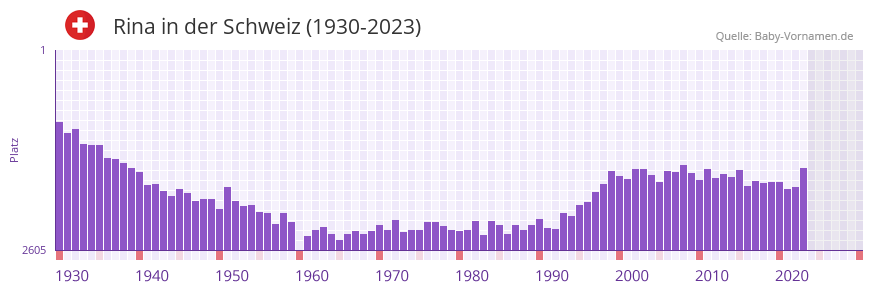 Rina in der Vornamen-Hitliste von der Schweiz (1930-2023) Rina in der Vornamen-Hitliste von der Schweiz (1930-2023)