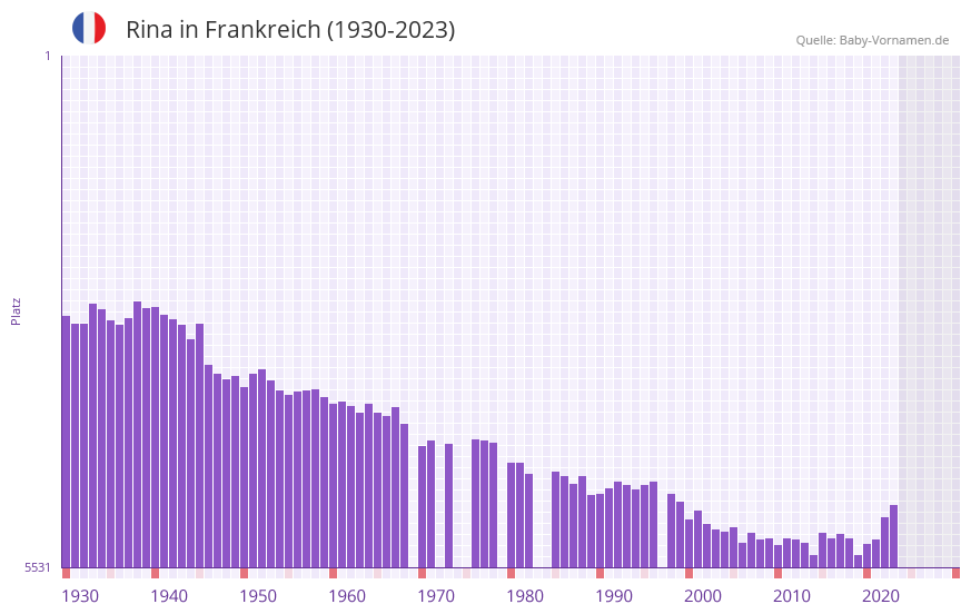 Rina in der Vornamen-Hitliste von Frankreich (1930-2023) Rina in der Vornamen-Hitliste von Frankreich (1930-2023)