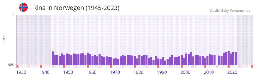 Rina in der Vornamen-Hitliste von Norwegen (1945-2023) Rina in der Vornamen-Hitliste von Norwegen (1945-2023)
