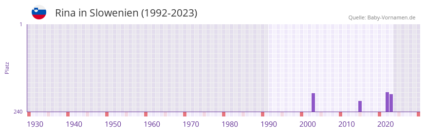 Rina in der Vornamen-Hitliste von Slowenien (1992-2023) Rina in der Vornamen-Hitliste von Slowenien (1992-2023)