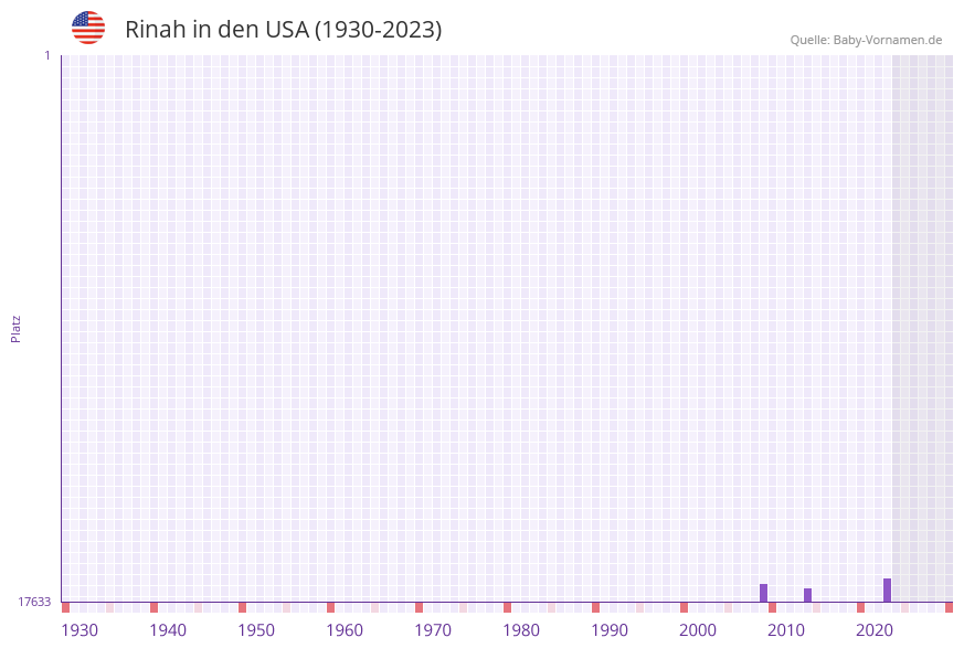 Rinah in der Vornamen-Hitliste von den USA (1930-2023) Rinah in der Vornamen-Hitliste von den USA (1930-2023)