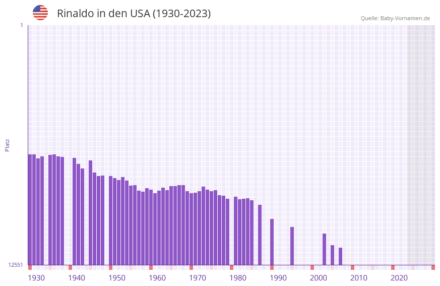 Rinaldo in der Vornamen-Hitliste von den USA (1930-2023) Rinaldo in der Vornamen-Hitliste von den USA (1930-2023)