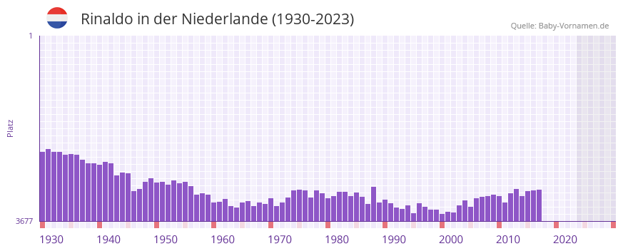 Rinaldo in der Vornamen-Hitliste von der Niederlande (1930-2023) Rinaldo in der Vornamen-Hitliste von der Niederlande (1930-2023)