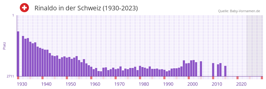 Rinaldo in der Vornamen-Hitliste von der Schweiz (1930-2023) Rinaldo in der Vornamen-Hitliste von der Schweiz (1930-2023)