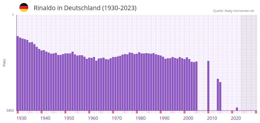 Rinaldo in der Vornamen-Hitliste von Deutschland (1930-2023) Rinaldo in der Vornamen-Hitliste von Deutschland (1930-2023)