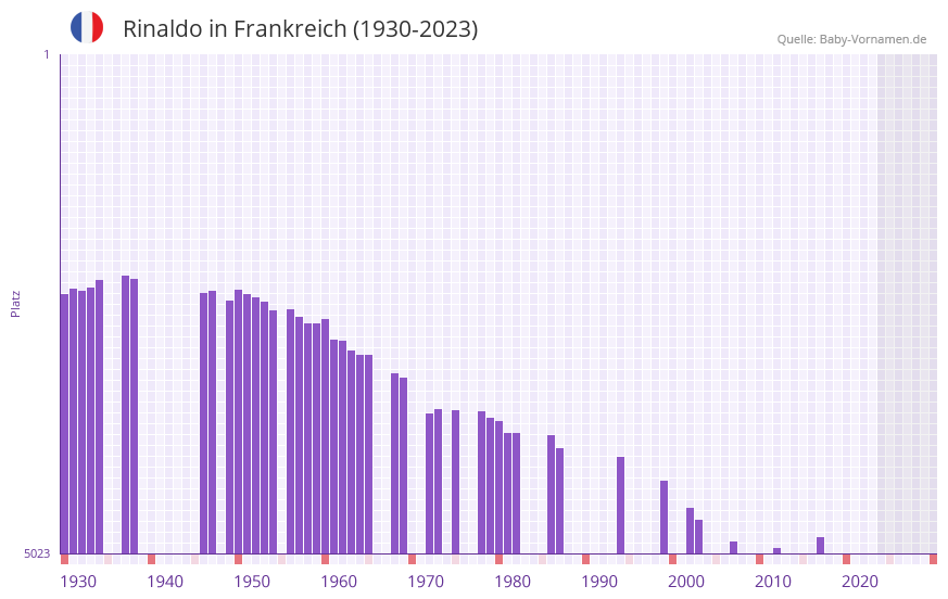 Rinaldo in der Vornamen-Hitliste von Frankreich (1930-2023) Rinaldo in der Vornamen-Hitliste von Frankreich (1930-2023)