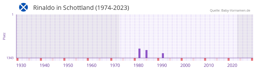Rinaldo in der Vornamen-Hitliste von Schottland (1974-2023) Rinaldo in der Vornamen-Hitliste von Schottland (1974-2023)