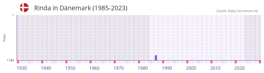 Rinda in der Vornamen-Hitliste von Dänemark (1985-2023) Rinda in der Vornamen-Hitliste von Dänemark (1985-2023)