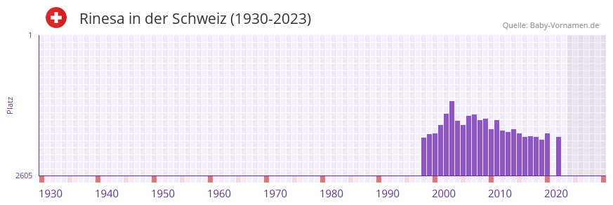 Rinesa in der Vornamen-Hitliste von der Schweiz (1930-2023) Rinesa in der Vornamen-Hitliste von der Schweiz (1930-2023)