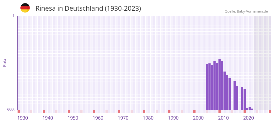 Rinesa in der Vornamen-Hitliste von Deutschland (1930-2023) Rinesa in der Vornamen-Hitliste von Deutschland (1930-2023)