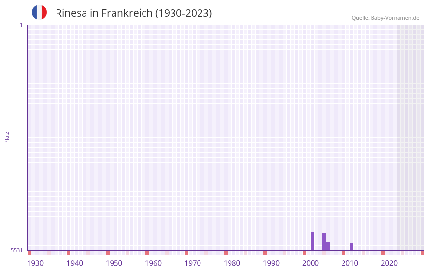 Rinesa in der Vornamen-Hitliste von Frankreich (1930-2023) Rinesa in der Vornamen-Hitliste von Frankreich (1930-2023)