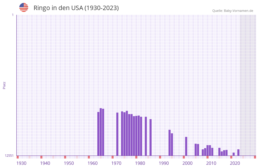 Ringo in der Vornamen-Hitliste von den USA (1930-2023)