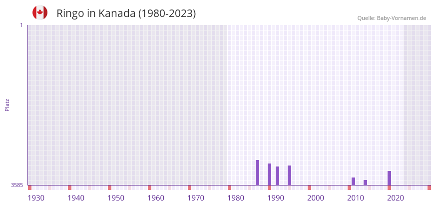 Ringo in der Vornamen-Hitliste von Kanada (1980-2023)