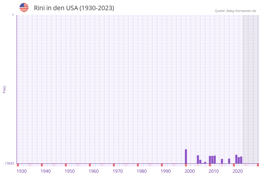 Rini in der Vornamen-Hitliste von den USA (1930-2023)