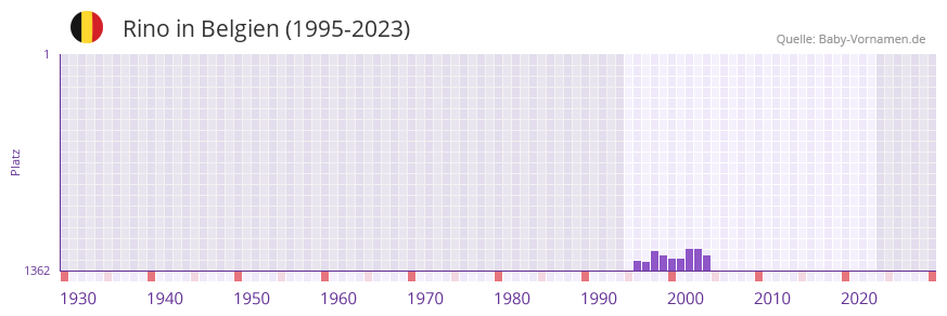 Rino in der Vornamen-Hitliste von Belgien (1995-2023)