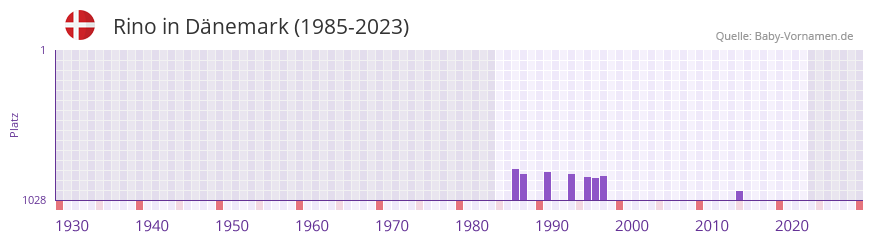 Rino in der Vornamen-Hitliste von Dnemark (1985-2023)