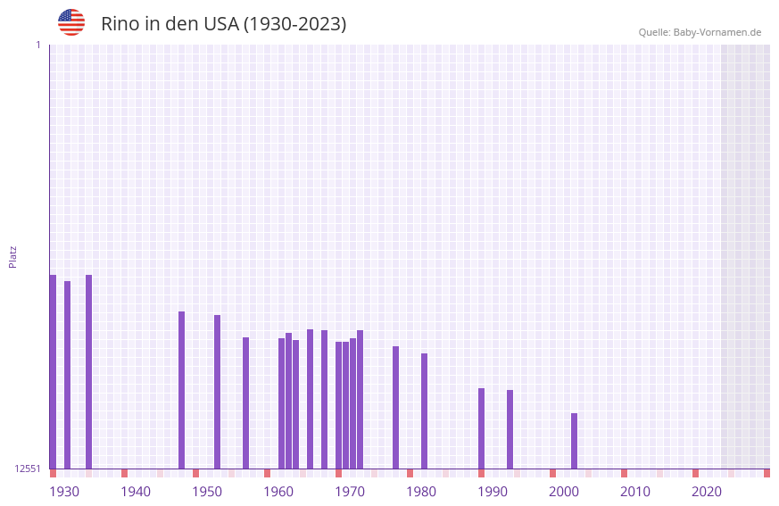 Rino in der Vornamen-Hitliste von den USA (1930-2023)