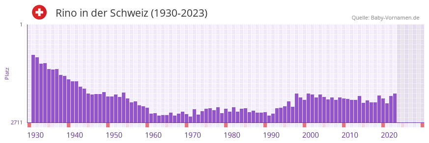 Rino in der Vornamen-Hitliste von der Schweiz (1930-2023)