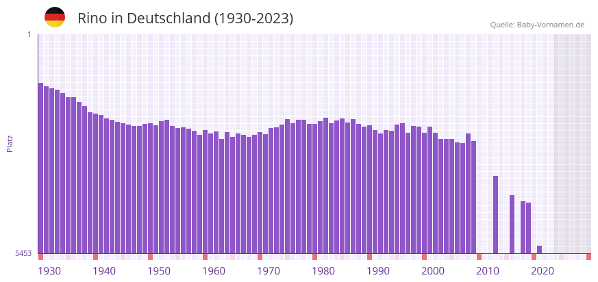 Rino in der Vornamen-Hitliste von Deutschland (1930-2023)