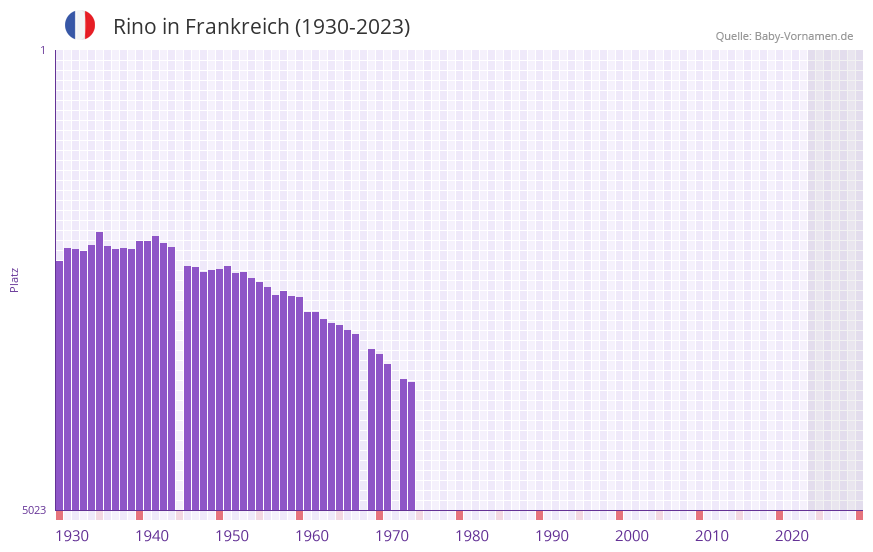 Rino in der Vornamen-Hitliste von Frankreich (1930-2023)