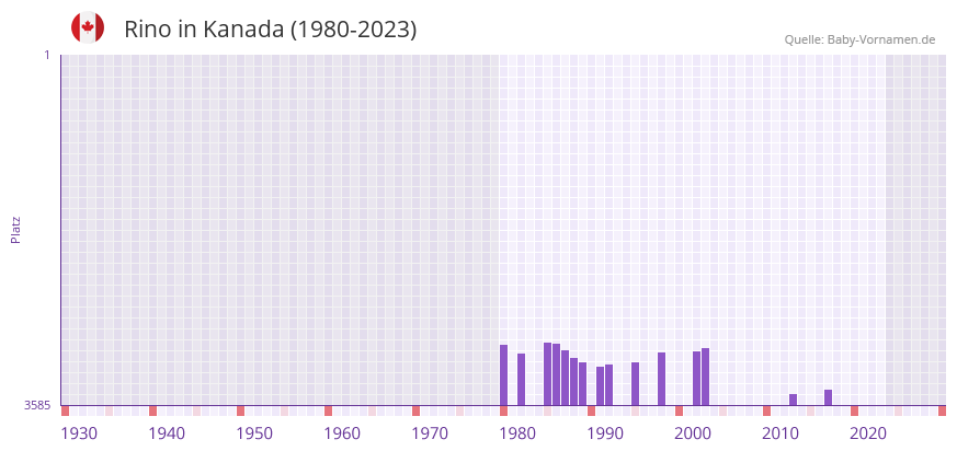 Rino in der Vornamen-Hitliste von Kanada (1980-2023)