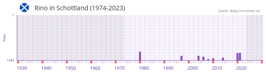 Rino in der Vornamen-Hitliste von Schottland (1974-2023)