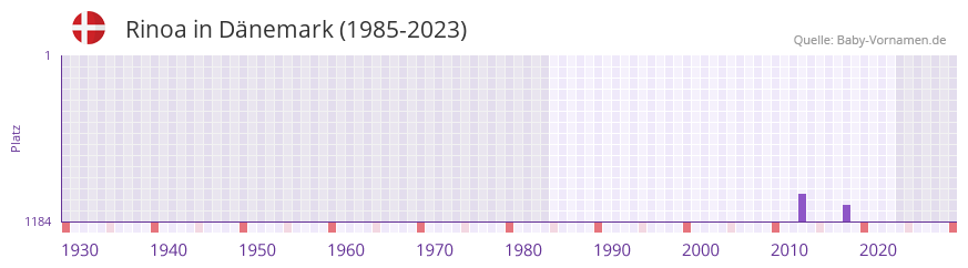 Rinoa in der Vornamen-Hitliste von Dnemark (1985-2023)