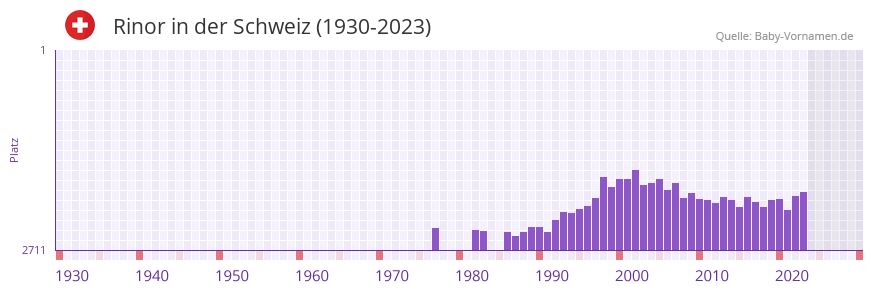 Rinor in der Vornamen-Hitliste von der Schweiz (1930-2023) Rinor in der Vornamen-Hitliste von der Schweiz (1930-2023)