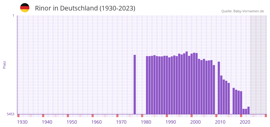 Rinor in der Vornamen-Hitliste von Deutschland (1930-2023) Rinor in der Vornamen-Hitliste von Deutschland (1930-2023)