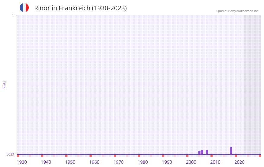 Rinor in der Vornamen-Hitliste von Frankreich (1930-2023) Rinor in der Vornamen-Hitliste von Frankreich (1930-2023)