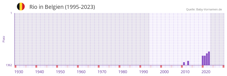 Rio in der Vornamen-Hitliste von Belgien (1995-2023)