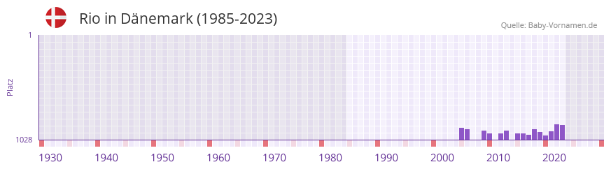 Rio in der Vornamen-Hitliste von Dnemark (1985-2023)