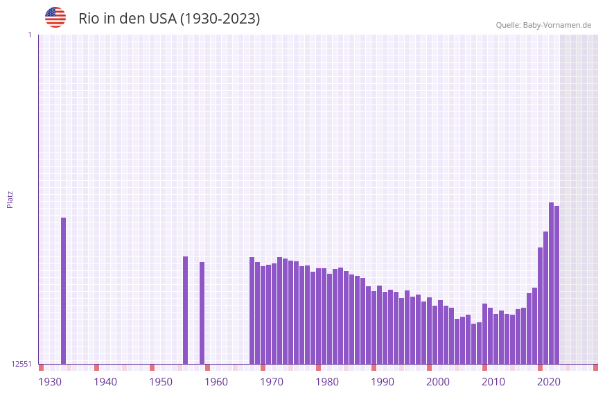 Rio in der Vornamen-Hitliste von den USA (1930-2023)
