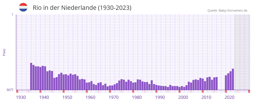 Rio in der Vornamen-Hitliste von der Niederlande (1930-2023)