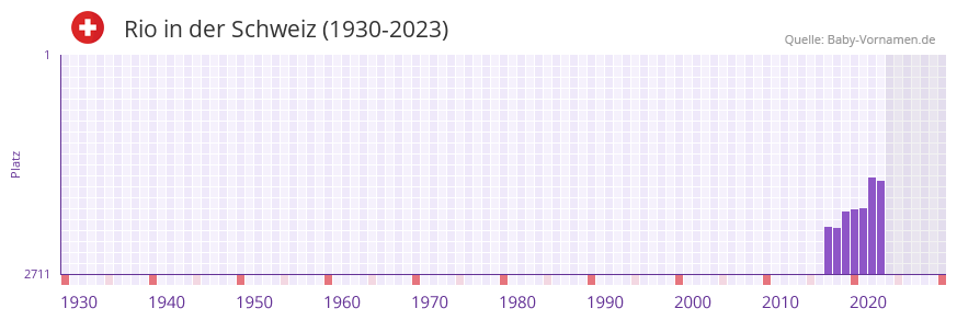 Rio in der Vornamen-Hitliste von der Schweiz (1930-2023)