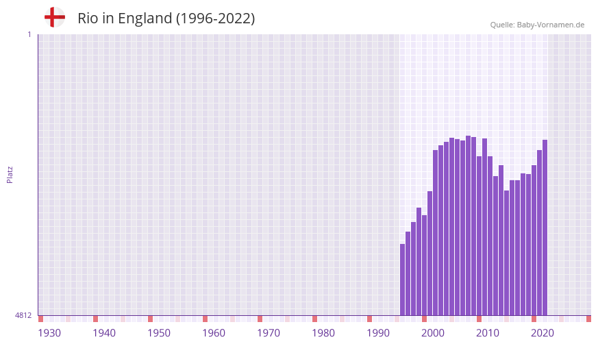 Rio in der Vornamen-Hitliste von England (1996-2022)