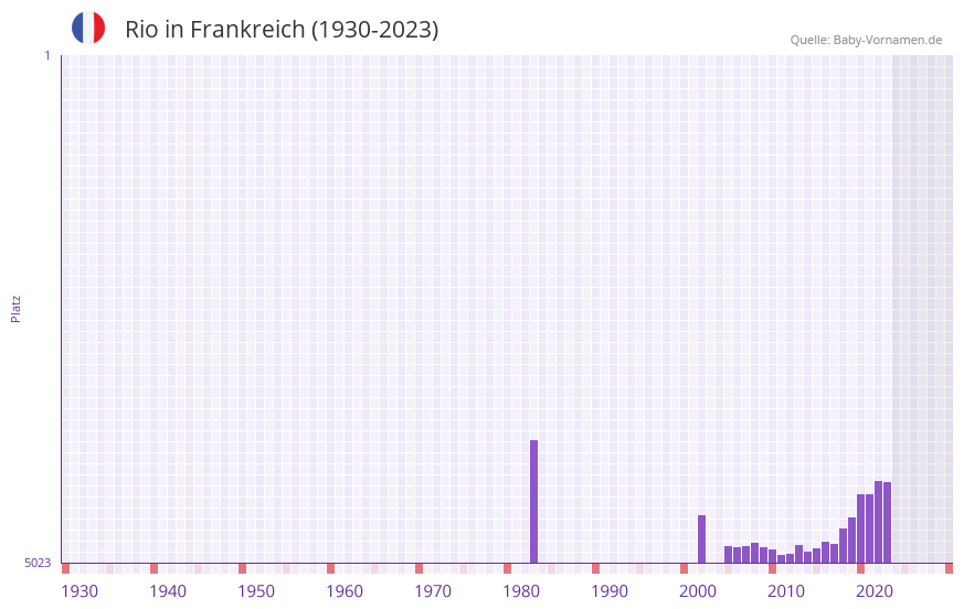 Rio in der Vornamen-Hitliste von Frankreich (1930-2023)