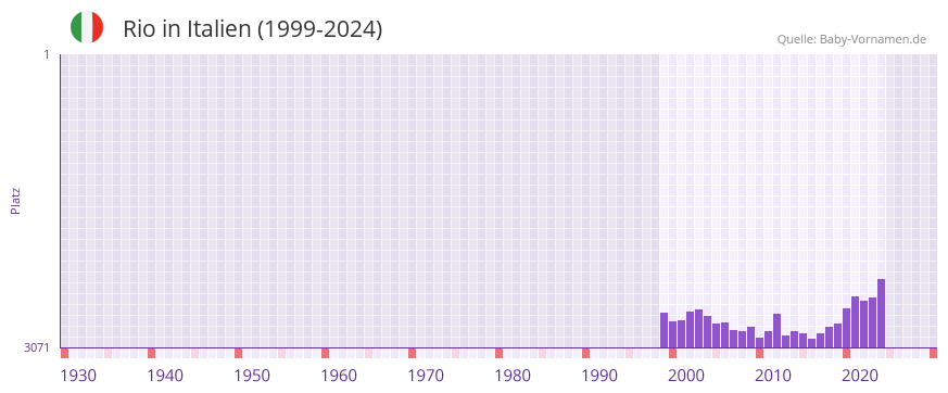 Rio in der Vornamen-Hitliste von Italien (1999-2024)