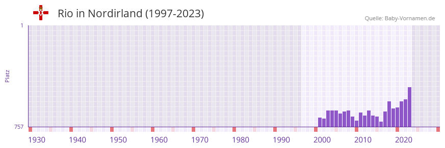 Rio in der Vornamen-Hitliste von Nordirland (1997-2023)