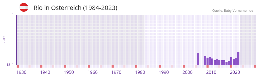 Rio in der Vornamen-Hitliste von sterreich (1984-2023)