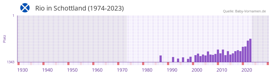 Rio in der Vornamen-Hitliste von Schottland (1974-2023)