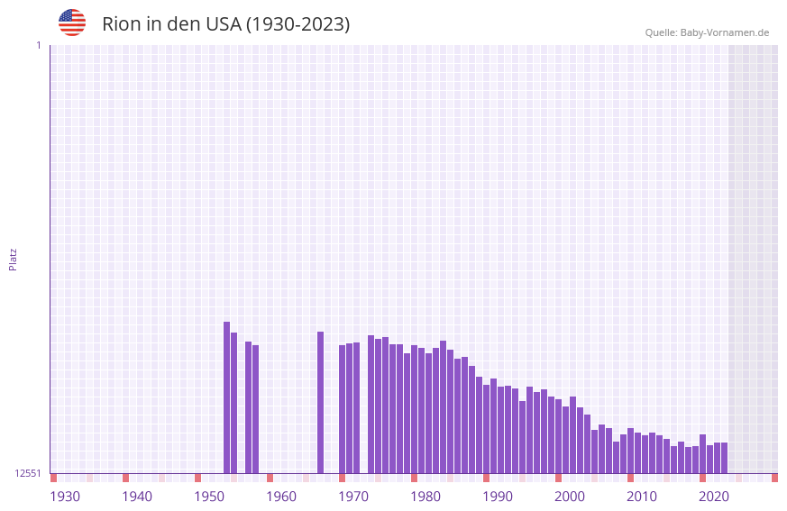 Rion in der Vornamen-Hitliste von den USA (1930-2023) Rion in der Vornamen-Hitliste von den USA (1930-2023)