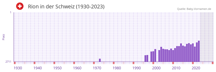 Rion in der Vornamen-Hitliste von der Schweiz (1930-2023) Rion in der Vornamen-Hitliste von der Schweiz (1930-2023)