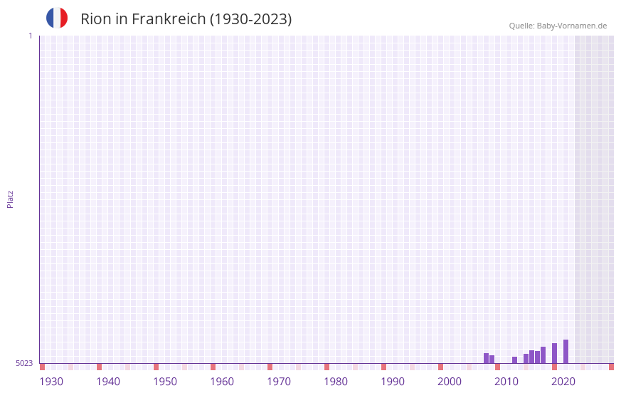 Rion in der Vornamen-Hitliste von Frankreich (1930-2023) Rion in der Vornamen-Hitliste von Frankreich (1930-2023)