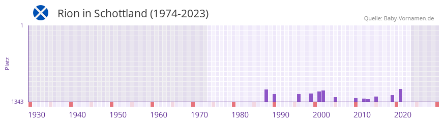 Rion in der Vornamen-Hitliste von Schottland (1974-2023) Rion in der Vornamen-Hitliste von Schottland (1974-2023)